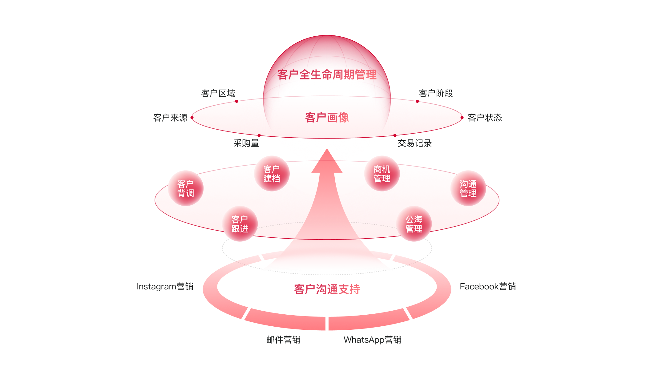 提供全生命周期的客户管理<br>沉淀客户资产