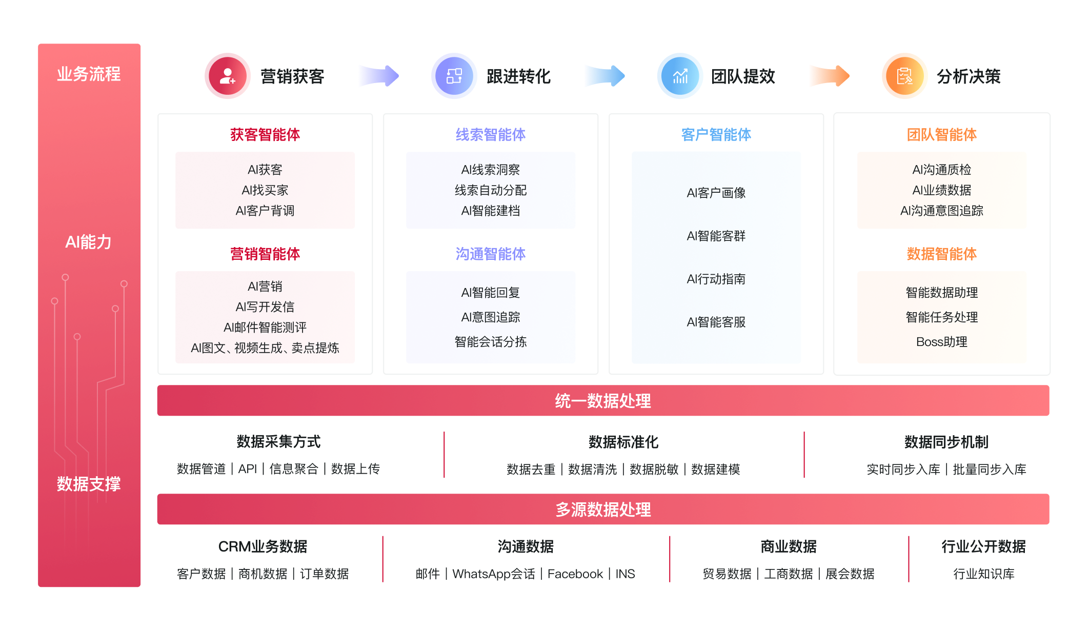 用AI推动外贸业务增长